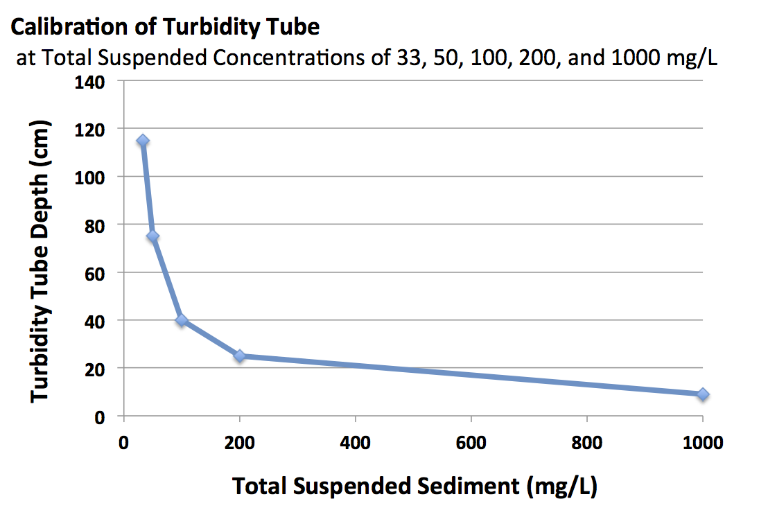 Turbidity Tube Calibration