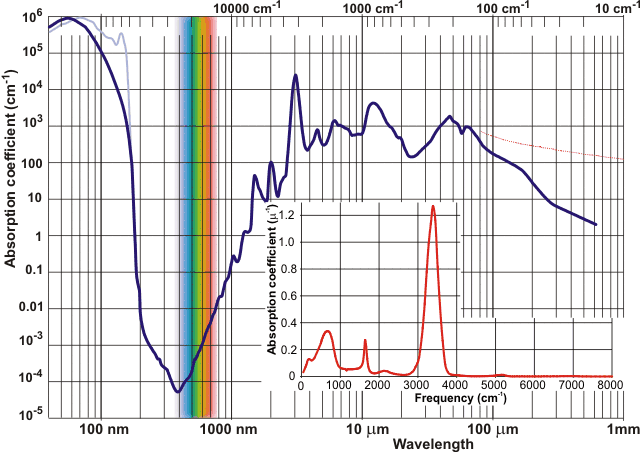 Absorption Coefficient Spectrum of water